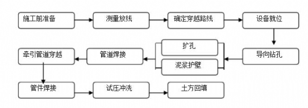 PE管施工工艺